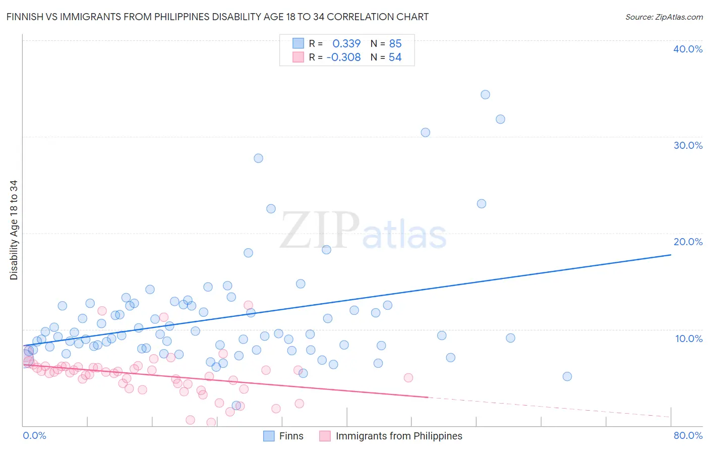 Finnish vs Immigrants from Philippines Disability Age 18 to 34