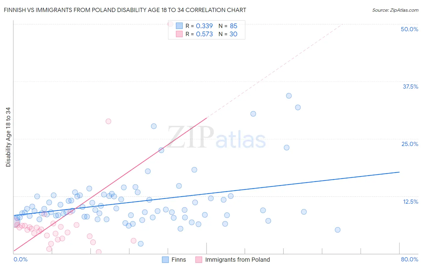 Finnish vs Immigrants from Poland Disability Age 18 to 34