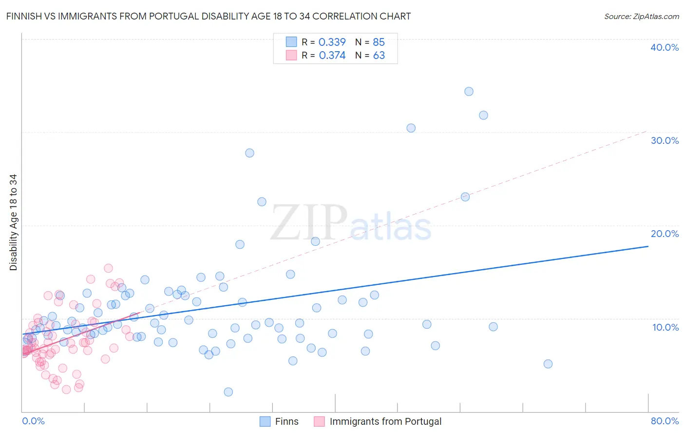 Finnish vs Immigrants from Portugal Disability Age 18 to 34