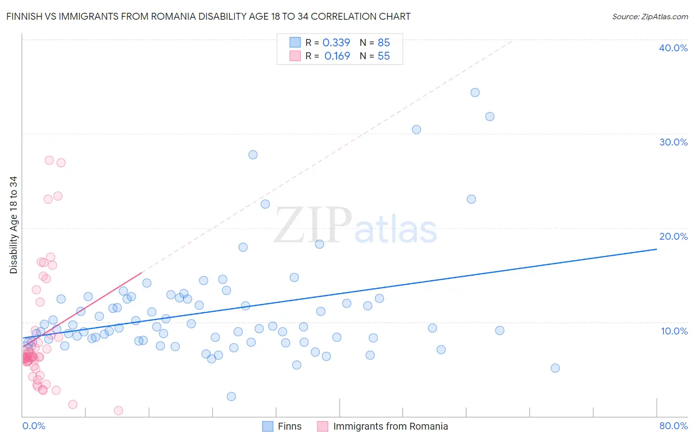 Finnish vs Immigrants from Romania Disability Age 18 to 34