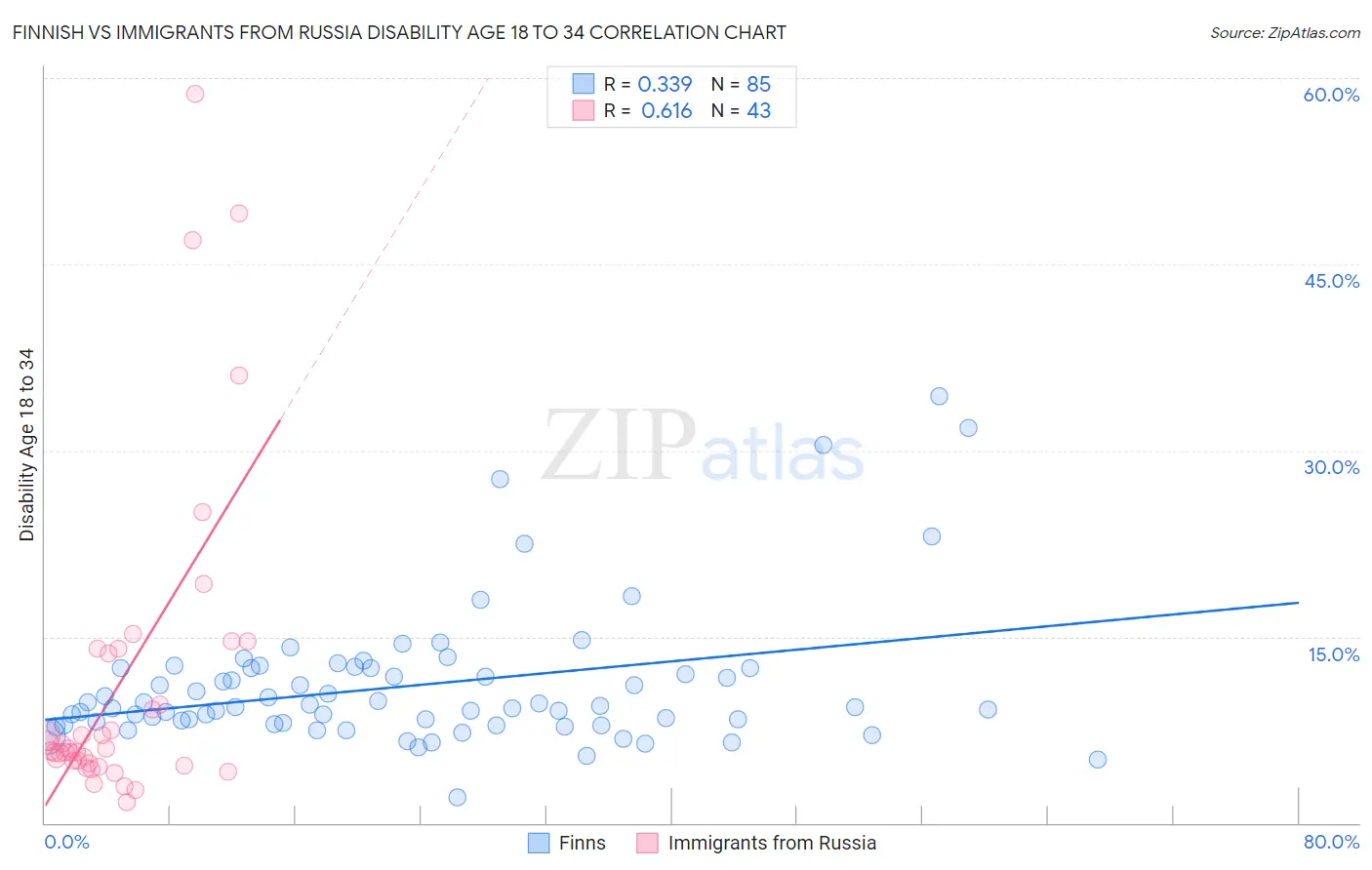 Finnish vs Immigrants from Russia Disability Age 18 to 34