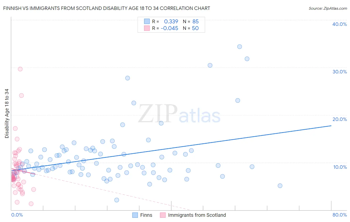 Finnish vs Immigrants from Scotland Disability Age 18 to 34