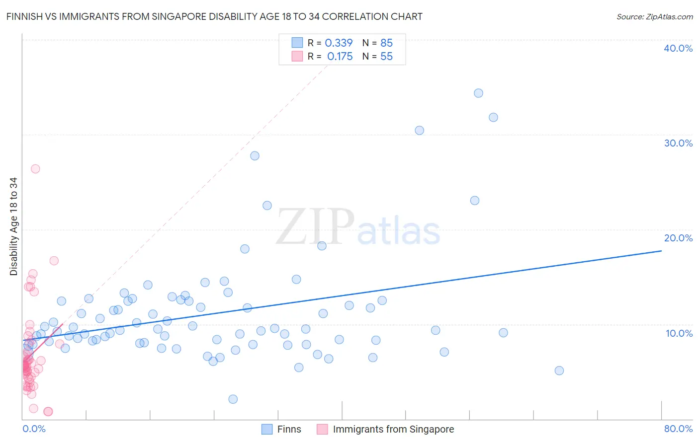 Finnish vs Immigrants from Singapore Disability Age 18 to 34