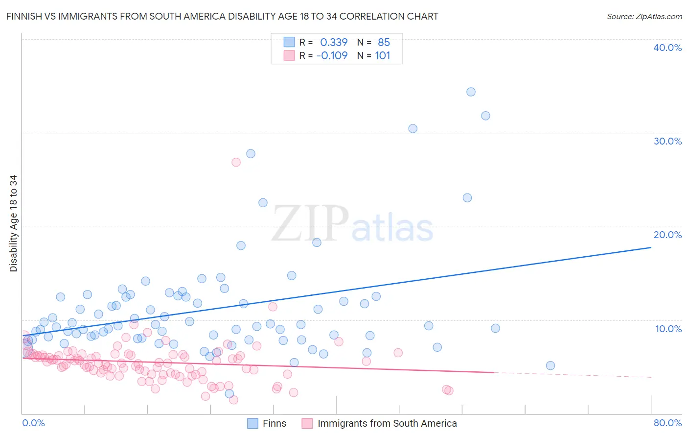 Finnish vs Immigrants from South America Disability Age 18 to 34