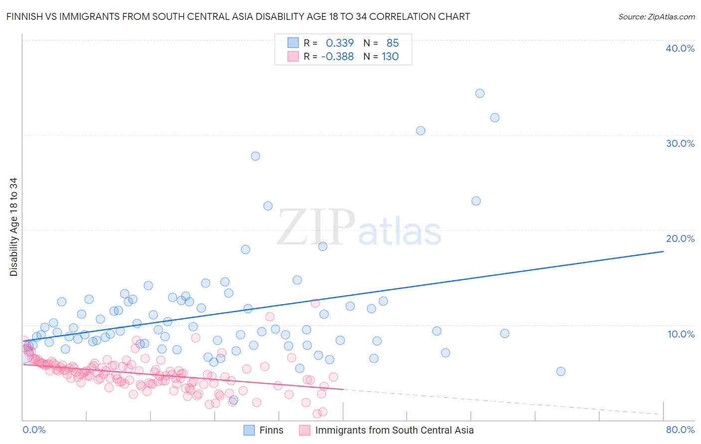 Finnish vs Immigrants from South Central Asia Disability Age 18 to 34