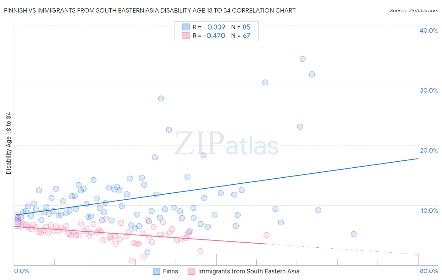 Finnish vs Immigrants from South Eastern Asia Disability Age 18 to 34