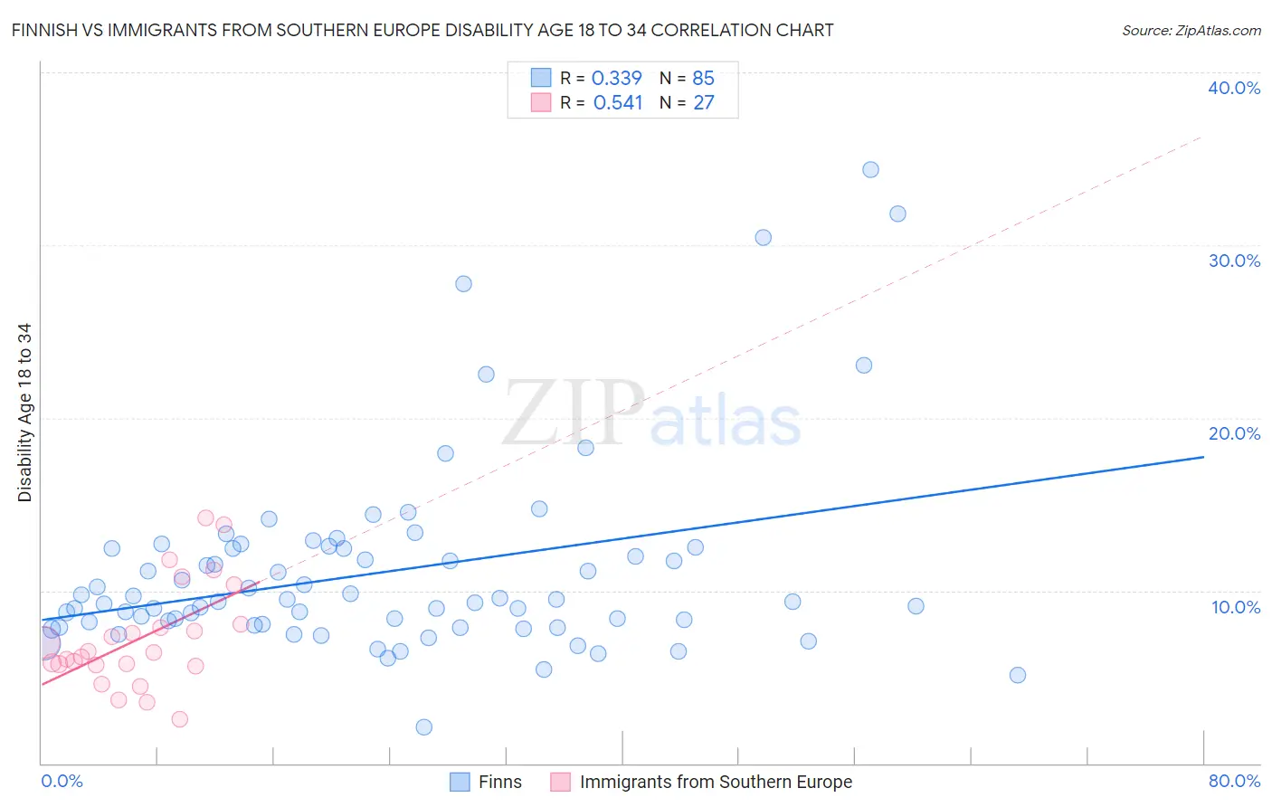 Finnish vs Immigrants from Southern Europe Disability Age 18 to 34