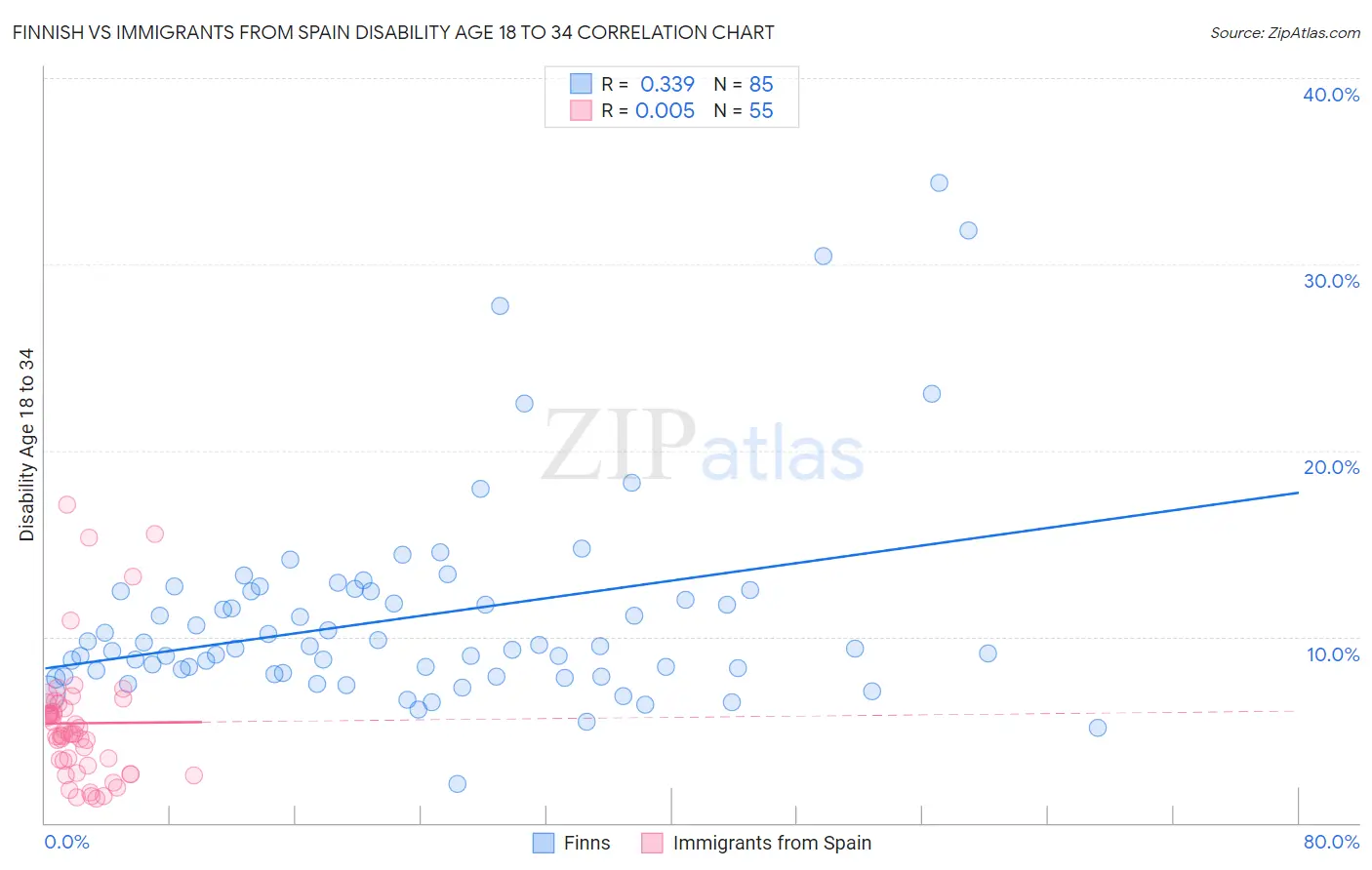 Finnish vs Immigrants from Spain Disability Age 18 to 34