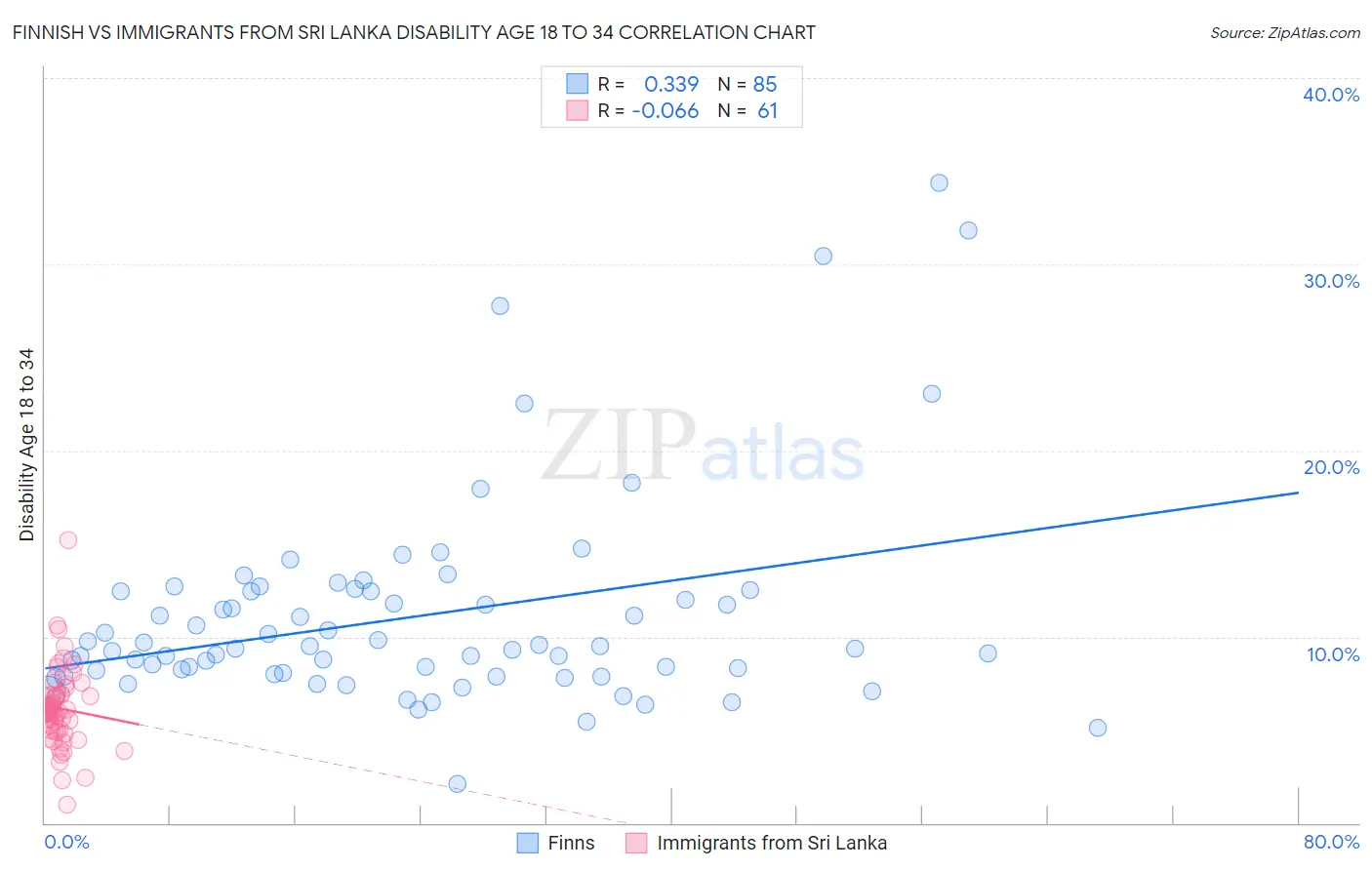 Finnish vs Immigrants from Sri Lanka Disability Age 18 to 34