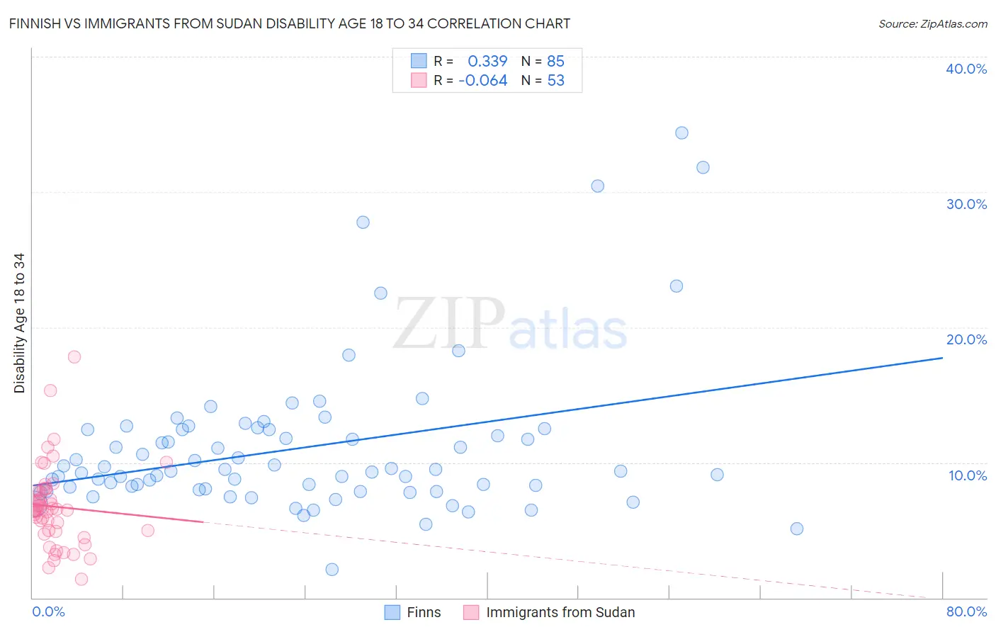 Finnish vs Immigrants from Sudan Disability Age 18 to 34