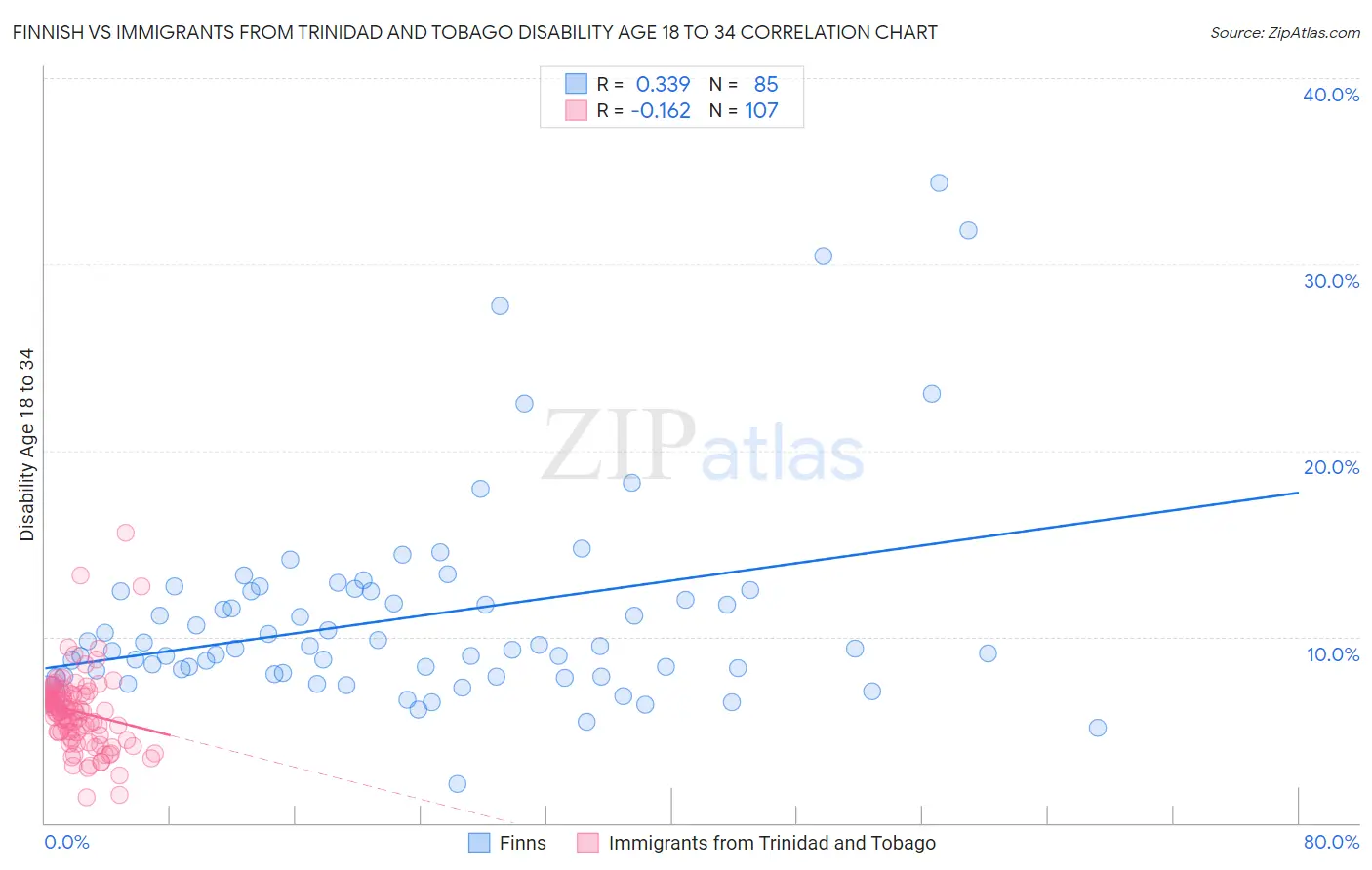 Finnish vs Immigrants from Trinidad and Tobago Disability Age 18 to 34