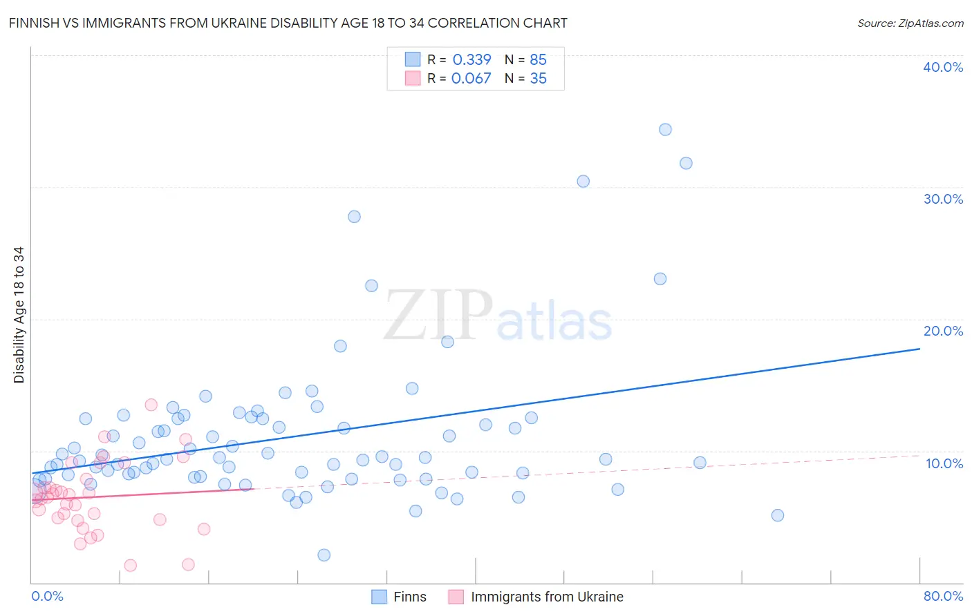 Finnish vs Immigrants from Ukraine Disability Age 18 to 34