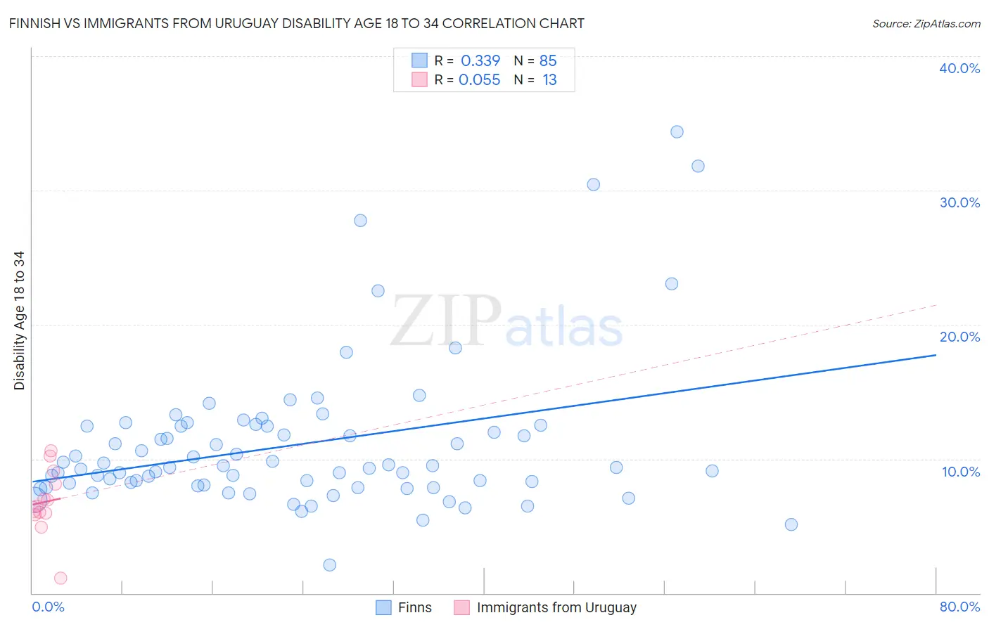 Finnish vs Immigrants from Uruguay Disability Age 18 to 34