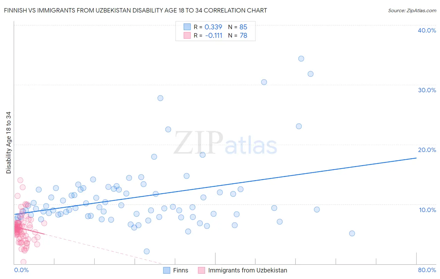Finnish vs Immigrants from Uzbekistan Disability Age 18 to 34