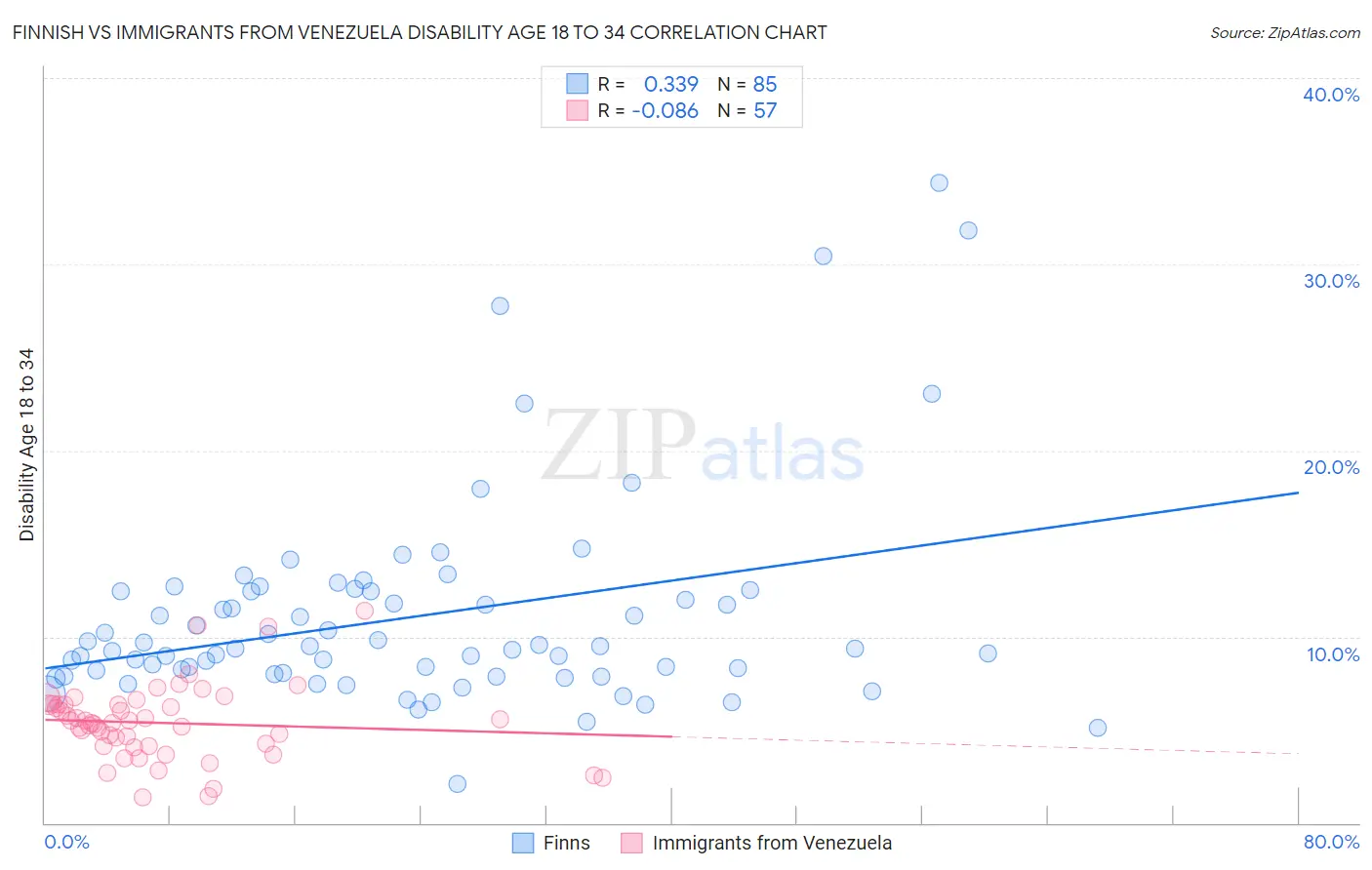 Finnish vs Immigrants from Venezuela Disability Age 18 to 34