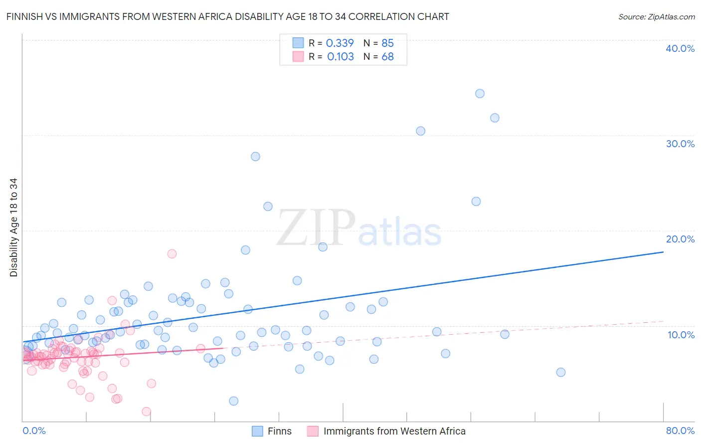 Finnish vs Immigrants from Western Africa Disability Age 18 to 34