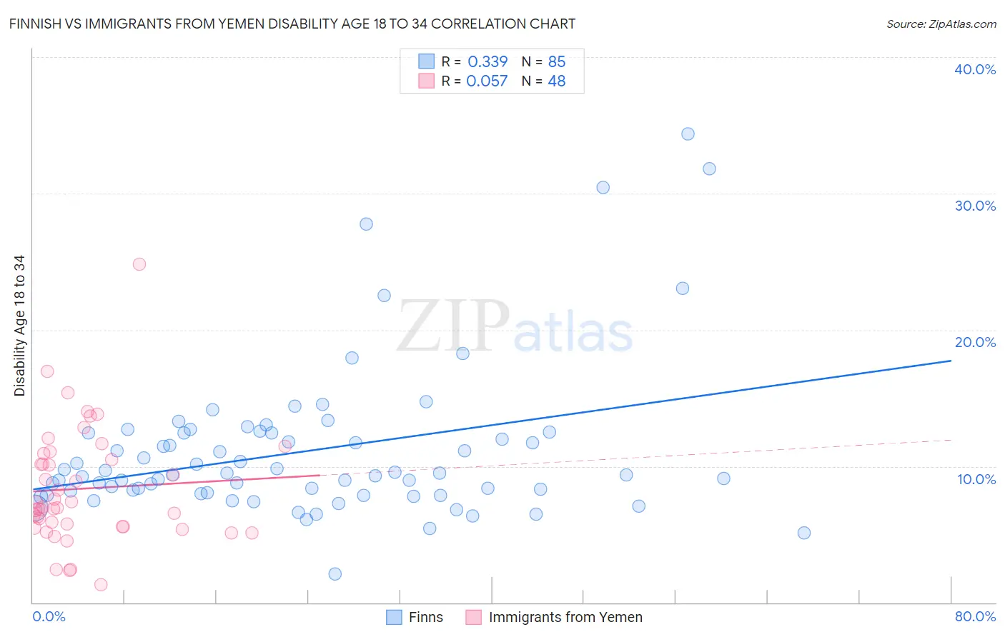 Finnish vs Immigrants from Yemen Disability Age 18 to 34
