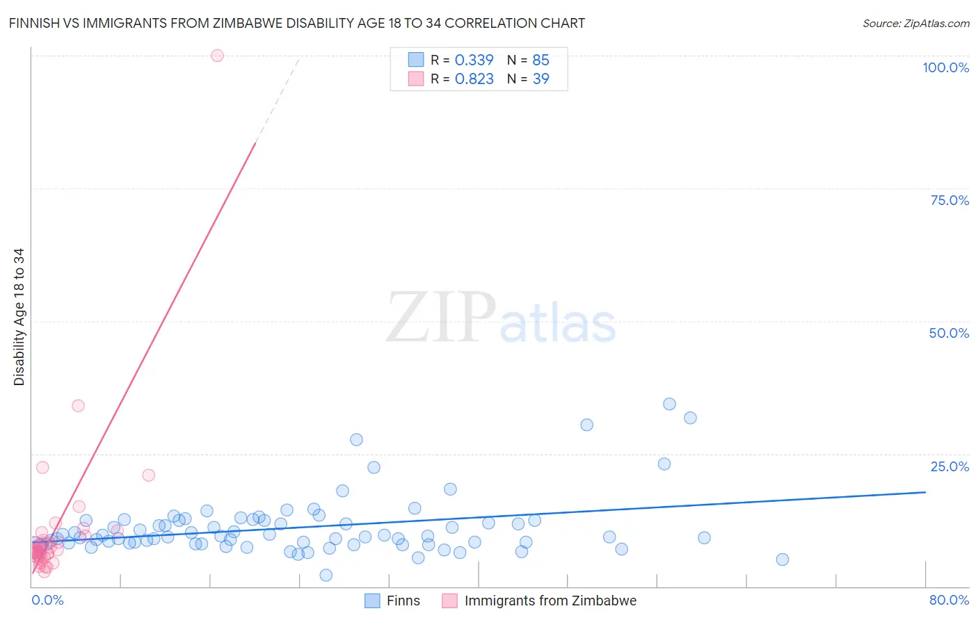 Finnish vs Immigrants from Zimbabwe Disability Age 18 to 34