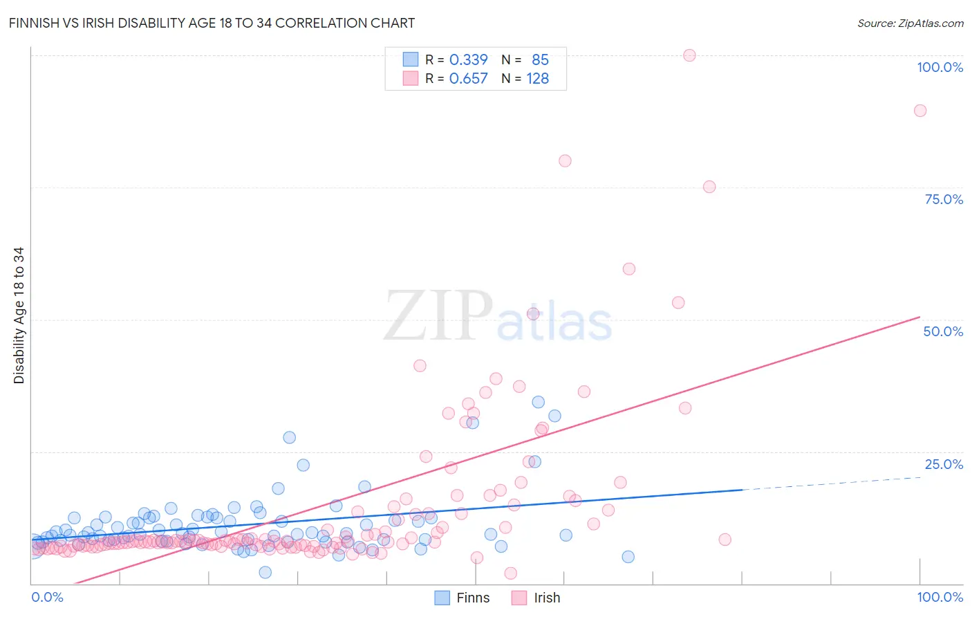 Finnish vs Irish Disability Age 18 to 34