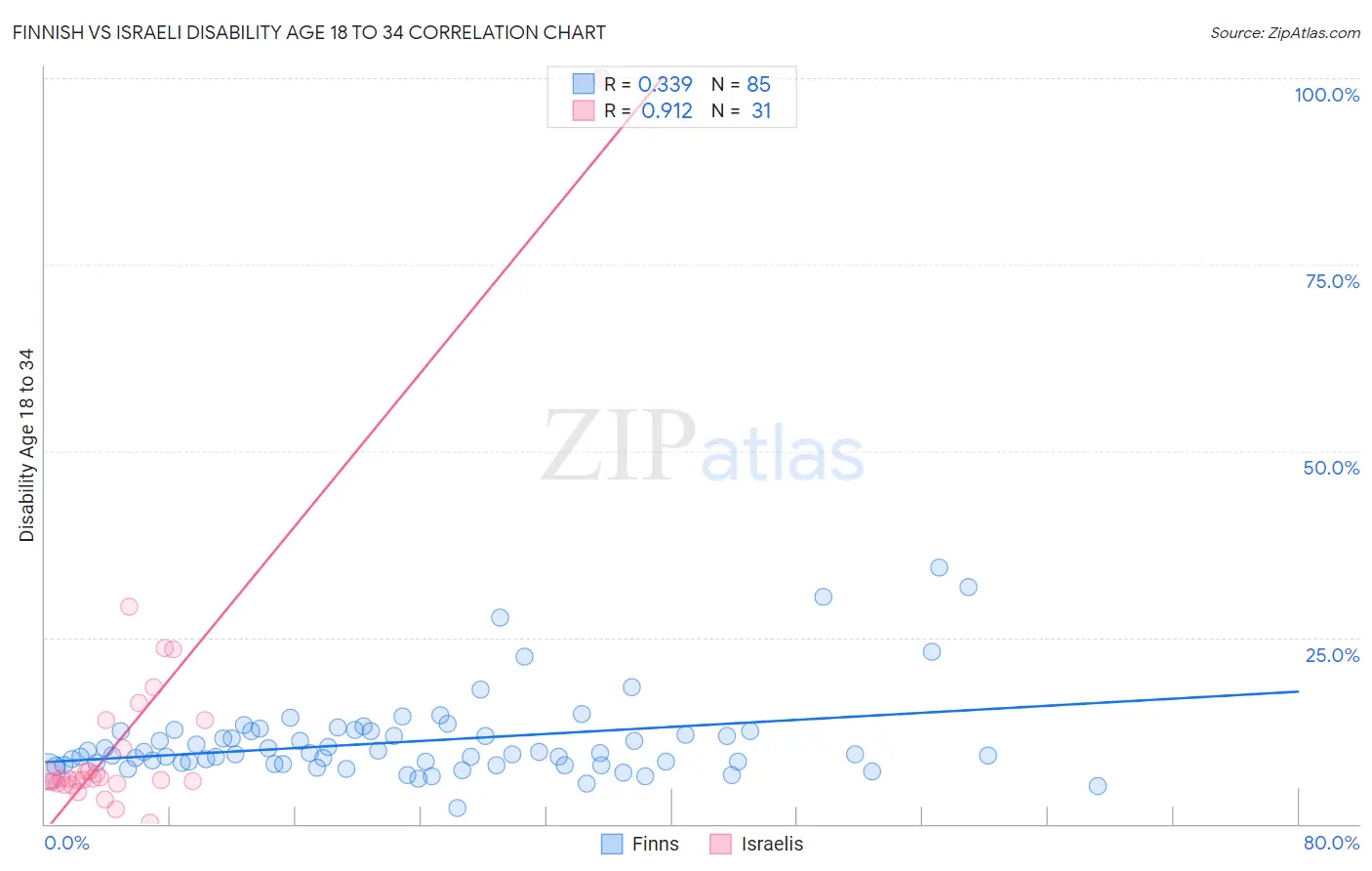 Finnish vs Israeli Disability Age 18 to 34