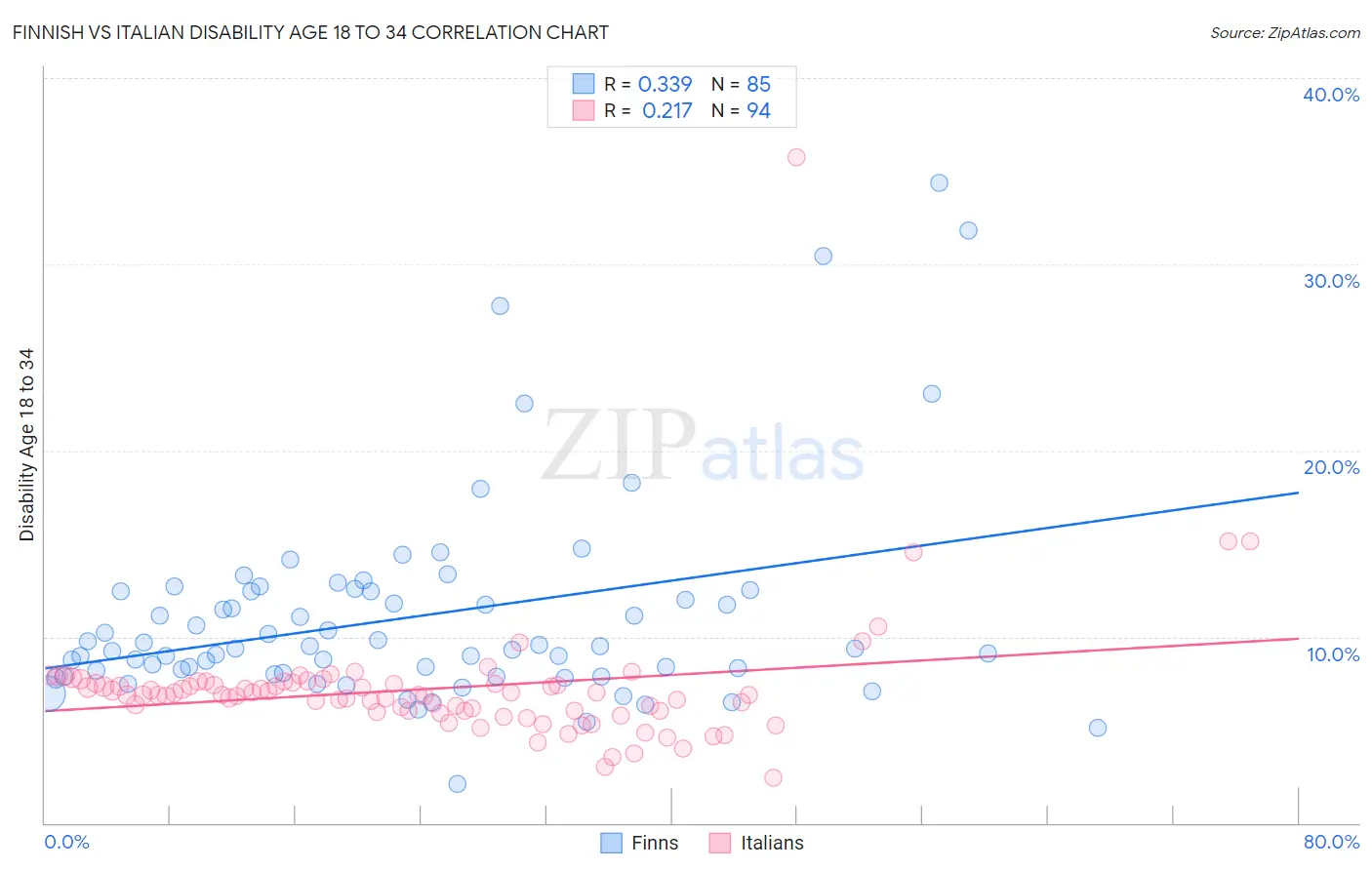 Finnish vs Italian Disability Age 18 to 34