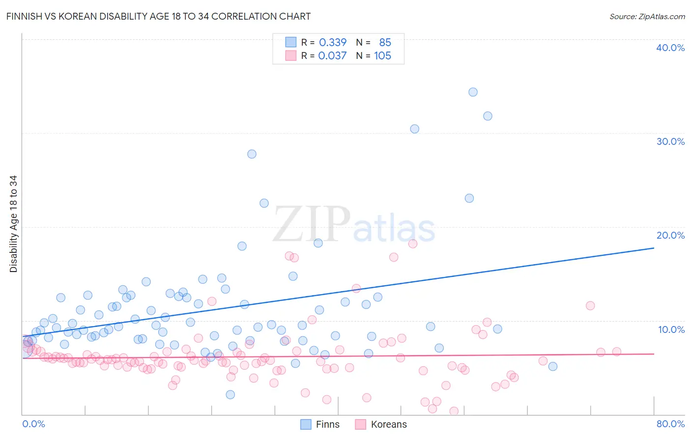 Finnish vs Korean Disability Age 18 to 34