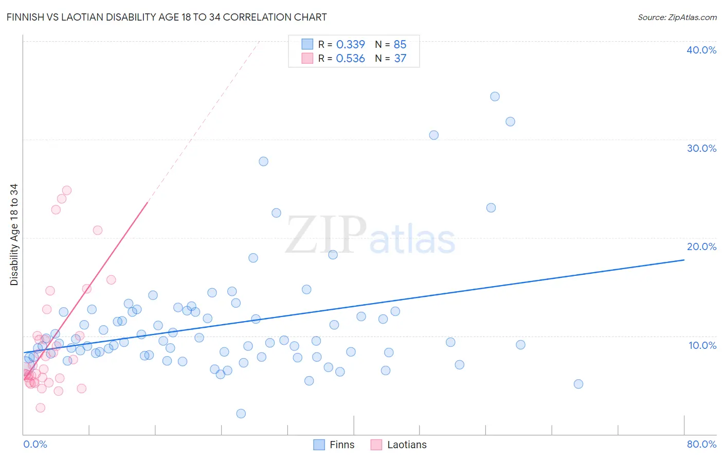 Finnish vs Laotian Disability Age 18 to 34