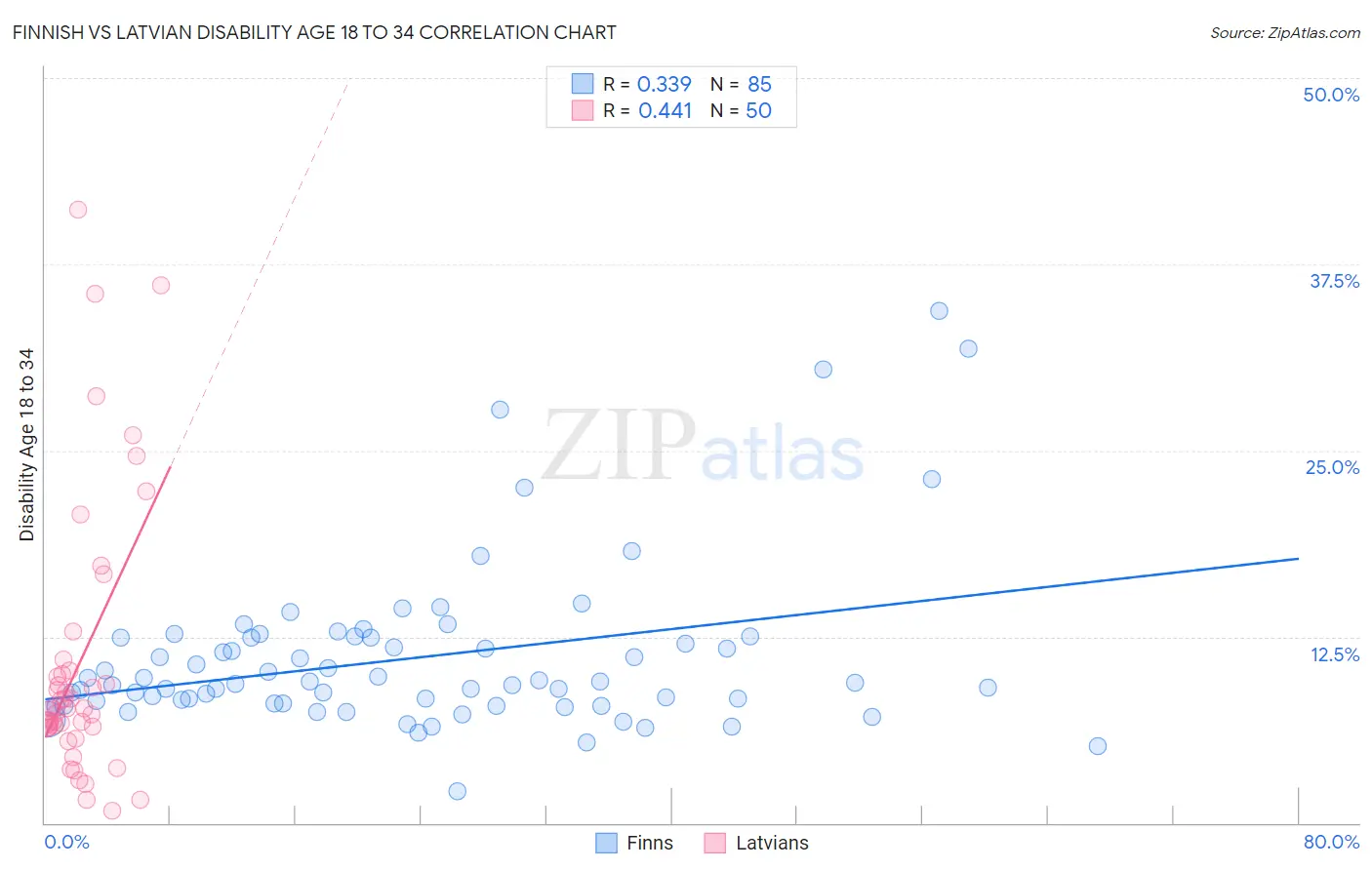 Finnish vs Latvian Disability Age 18 to 34