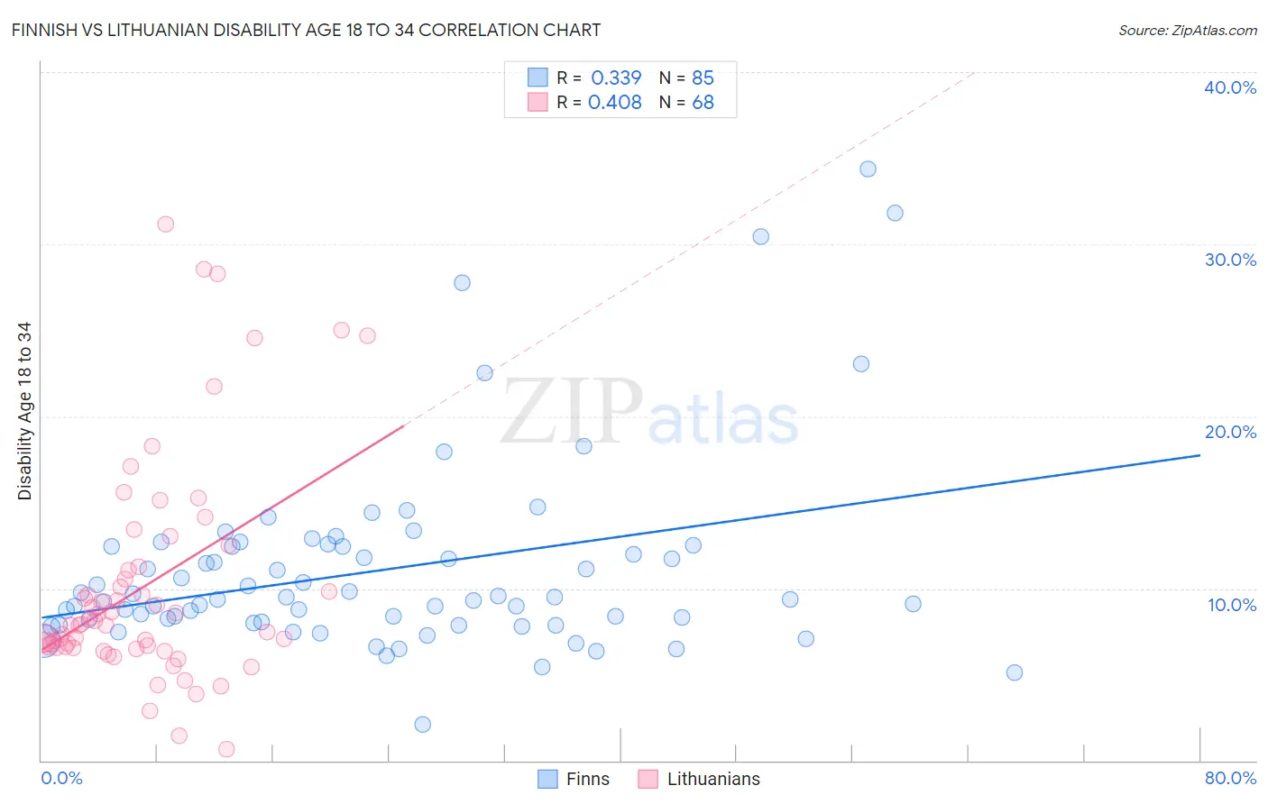 Finnish vs Lithuanian Disability Age 18 to 34