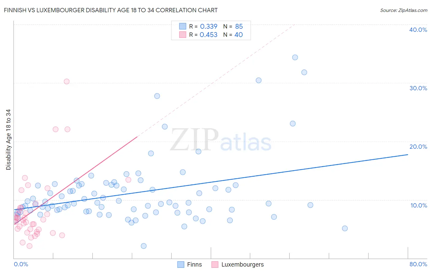 Finnish vs Luxembourger Disability Age 18 to 34