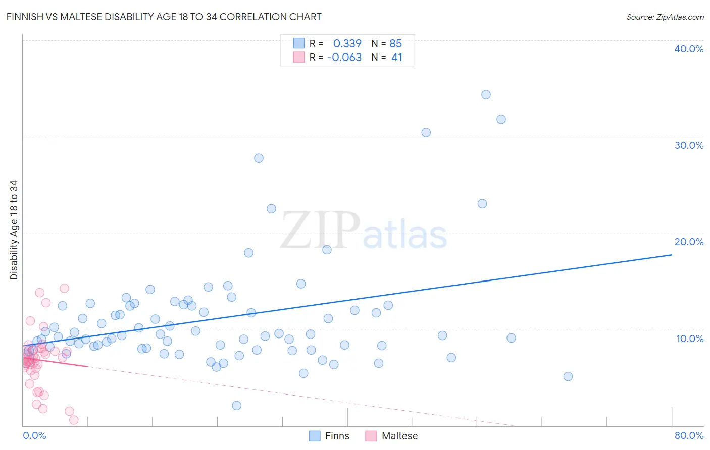 Finnish vs Maltese Disability Age 18 to 34