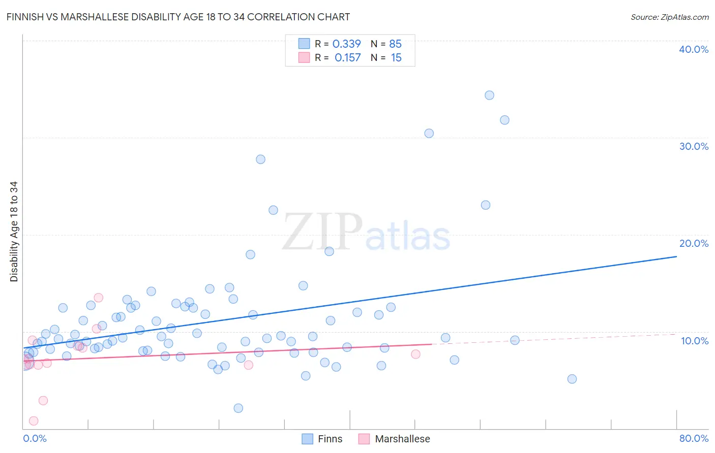 Finnish vs Marshallese Disability Age 18 to 34