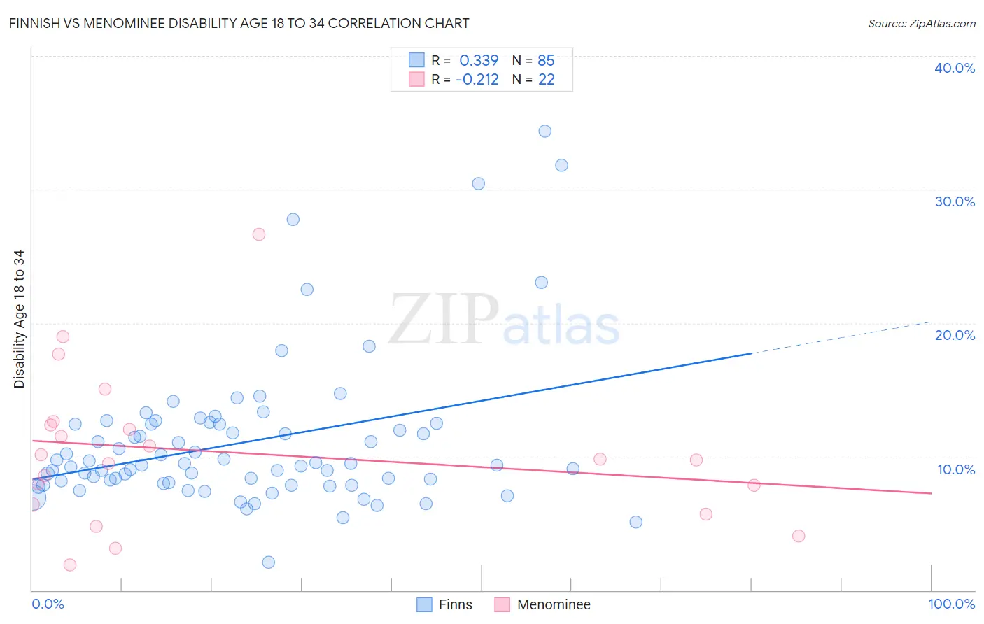 Finnish vs Menominee Disability Age 18 to 34