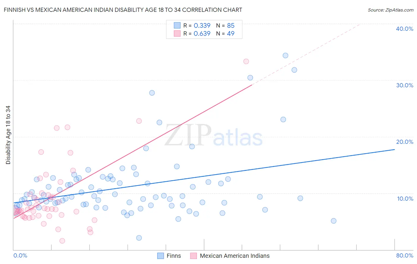 Finnish vs Mexican American Indian Disability Age 18 to 34