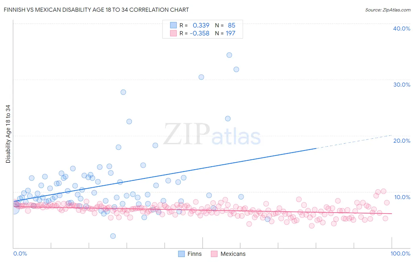 Finnish vs Mexican Disability Age 18 to 34