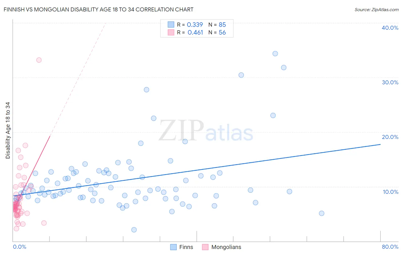 Finnish vs Mongolian Disability Age 18 to 34