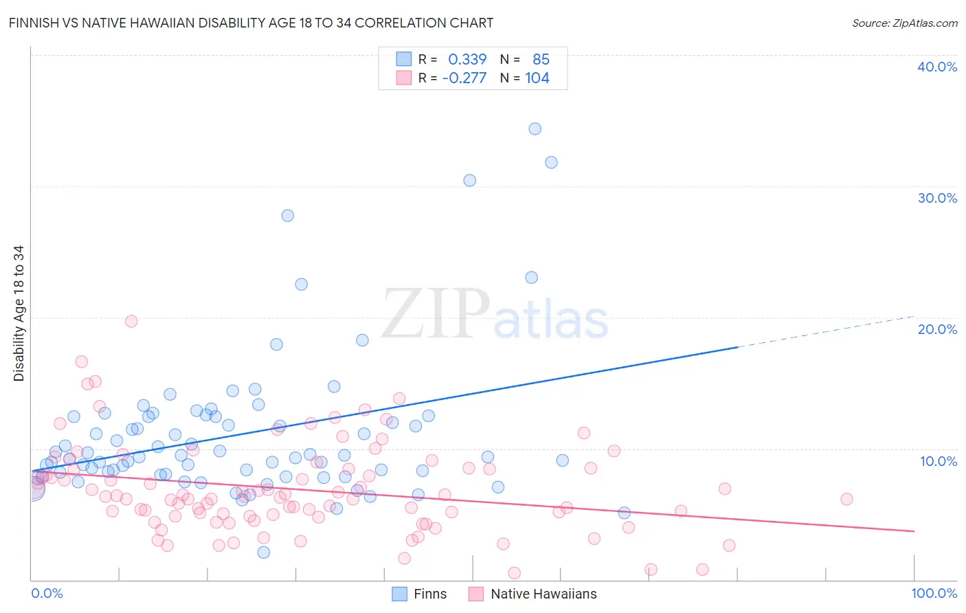 Finnish vs Native Hawaiian Disability Age 18 to 34
