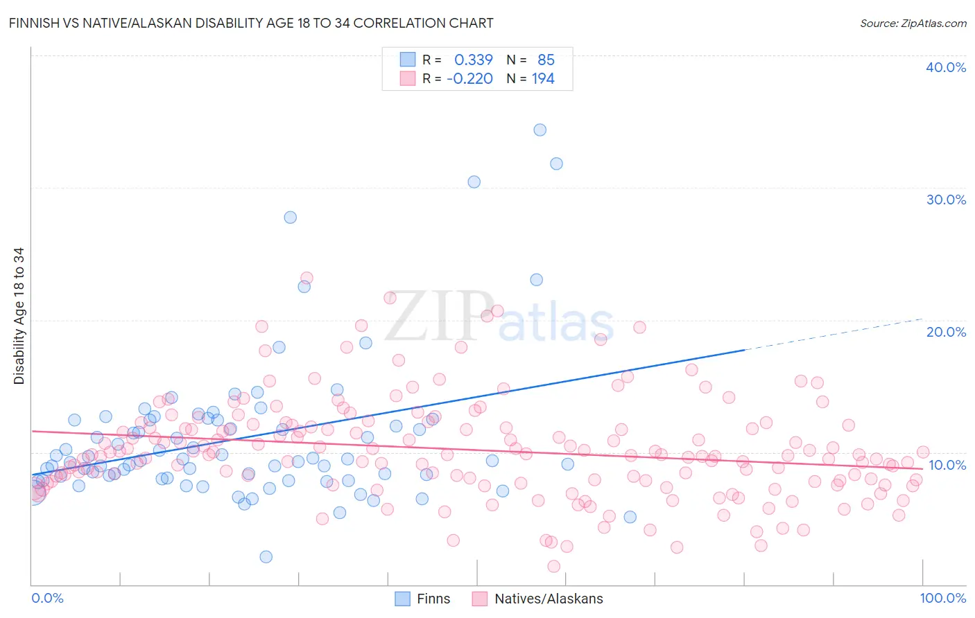 Finnish vs Native/Alaskan Disability Age 18 to 34