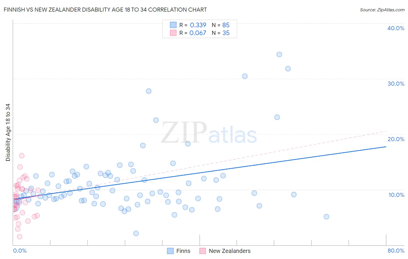 Finnish vs New Zealander Disability Age 18 to 34