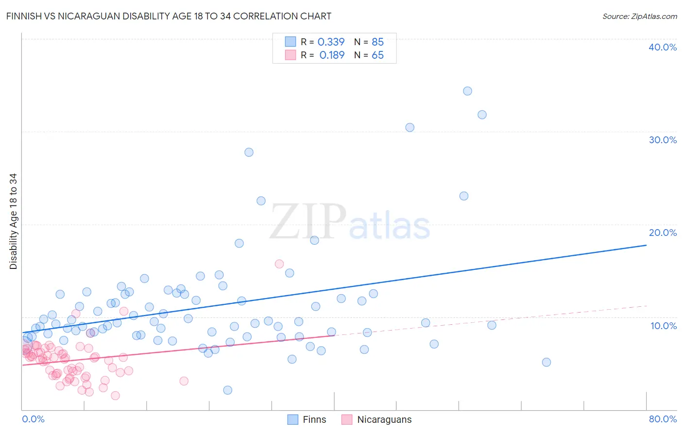 Finnish vs Nicaraguan Disability Age 18 to 34