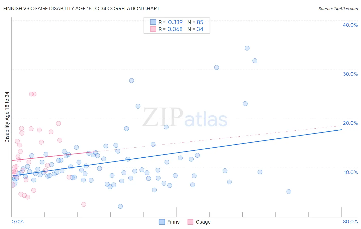 Finnish vs Osage Disability Age 18 to 34