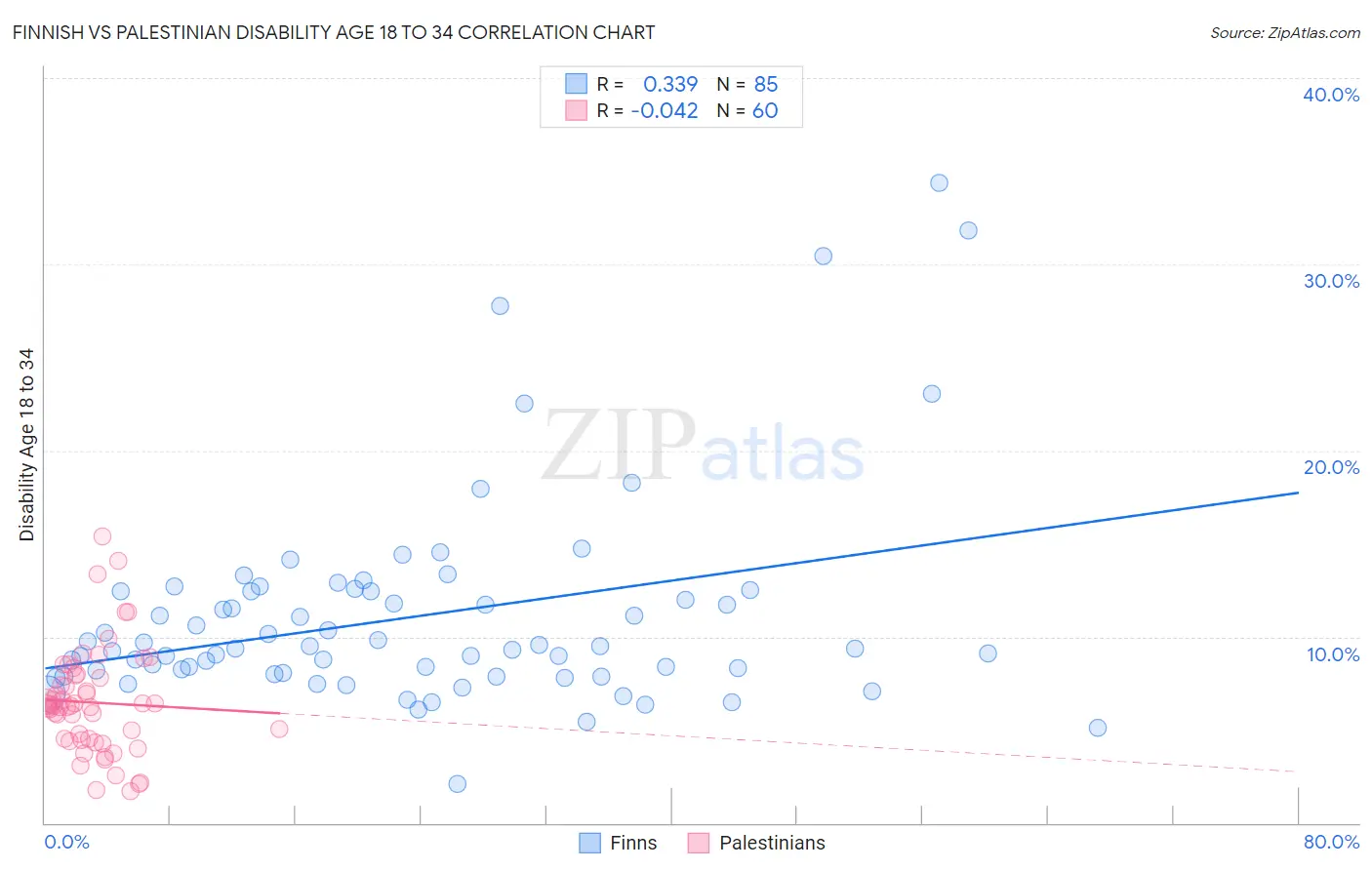 Finnish vs Palestinian Disability Age 18 to 34