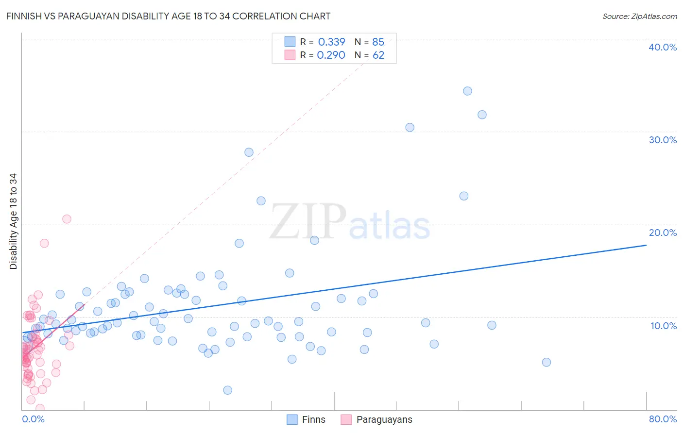 Finnish vs Paraguayan Disability Age 18 to 34