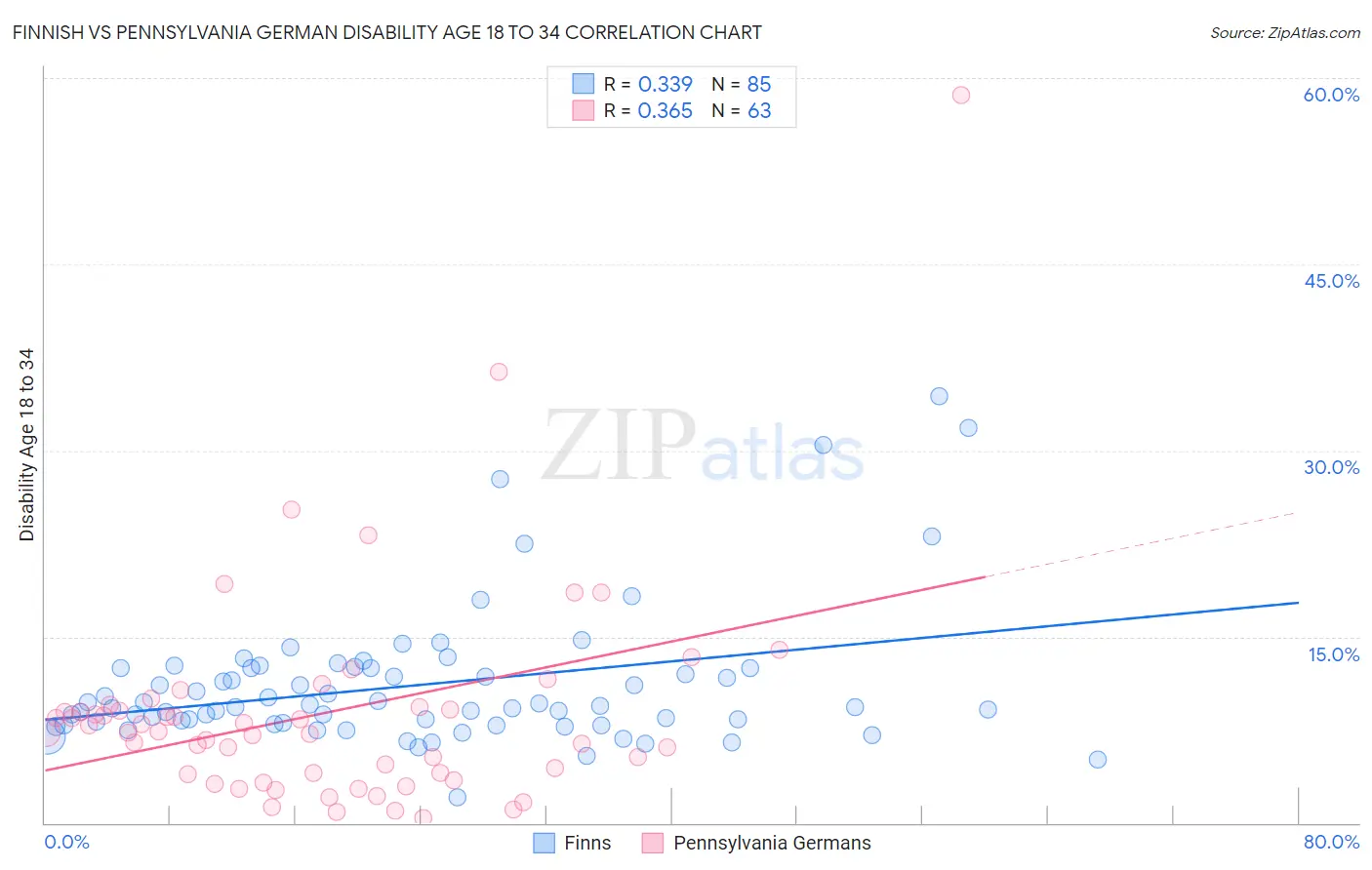 Finnish vs Pennsylvania German Disability Age 18 to 34