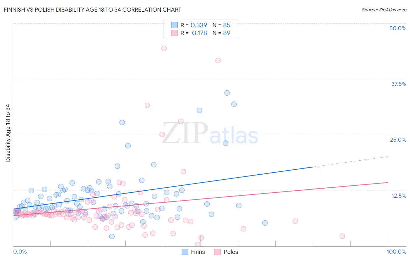 Finnish vs Polish Disability Age 18 to 34