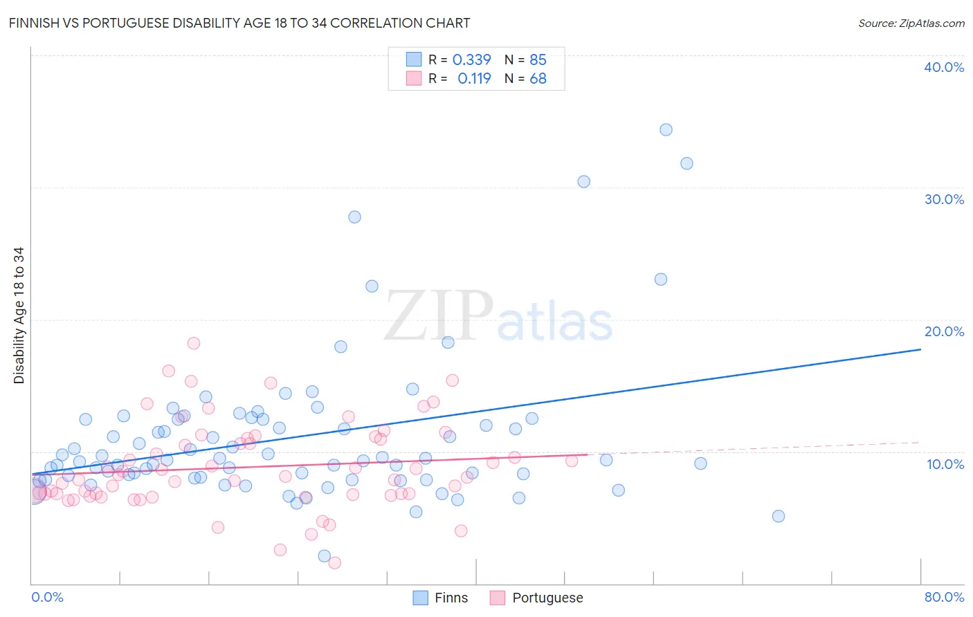 Finnish vs Portuguese Disability Age 18 to 34