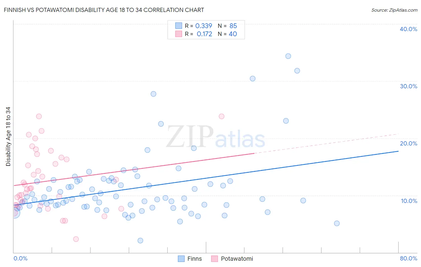 Finnish vs Potawatomi Disability Age 18 to 34