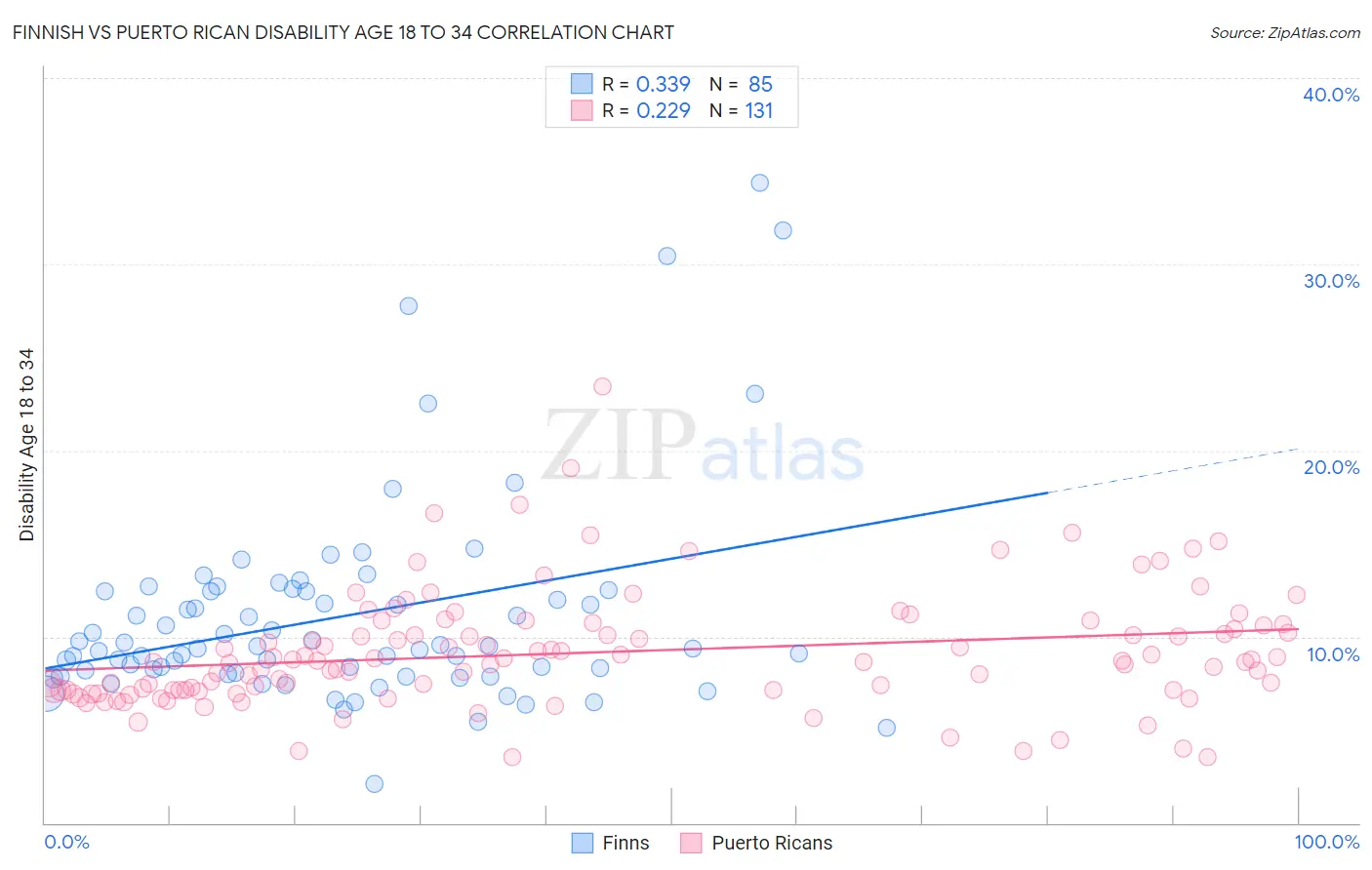 Finnish vs Puerto Rican Disability Age 18 to 34