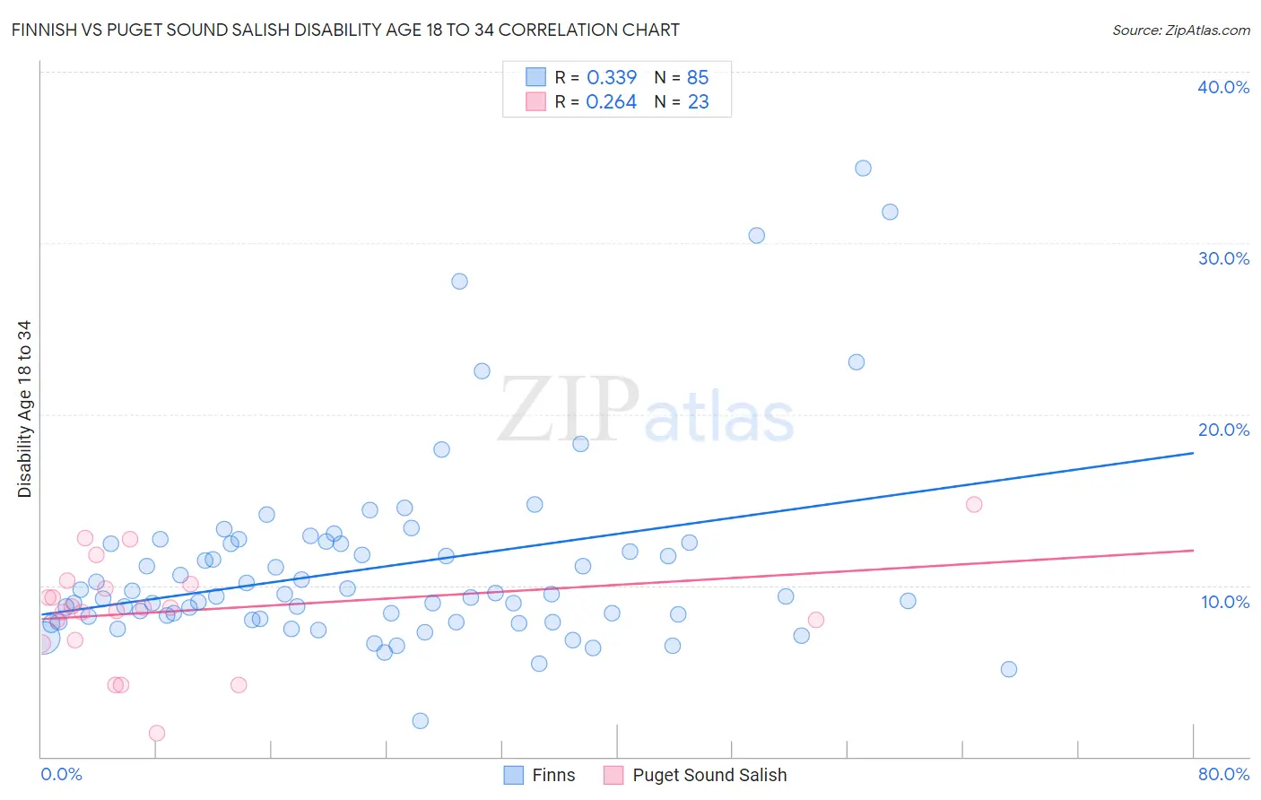 Finnish vs Puget Sound Salish Disability Age 18 to 34