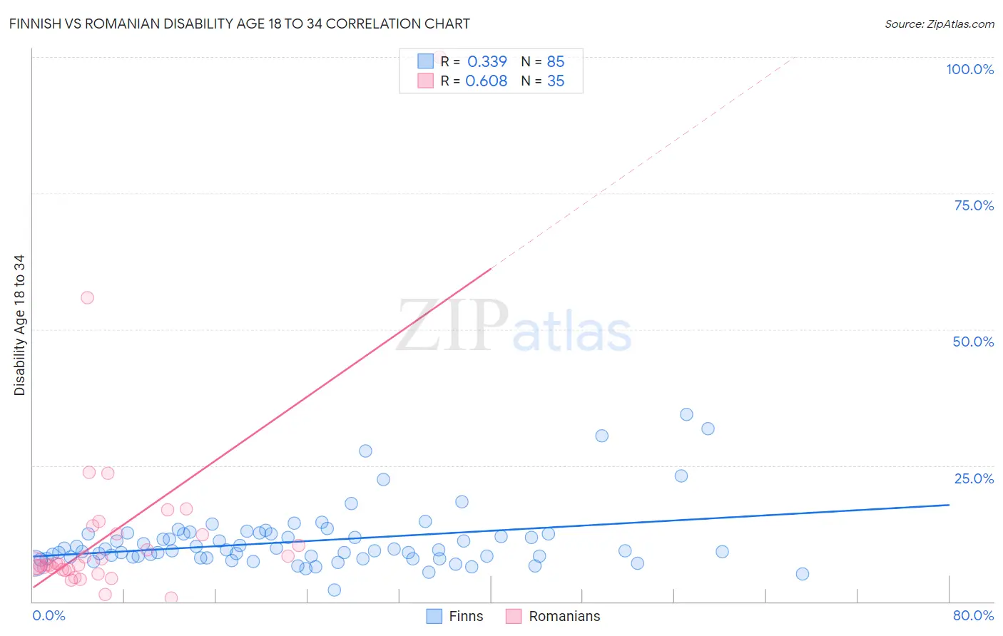 Finnish vs Romanian Disability Age 18 to 34